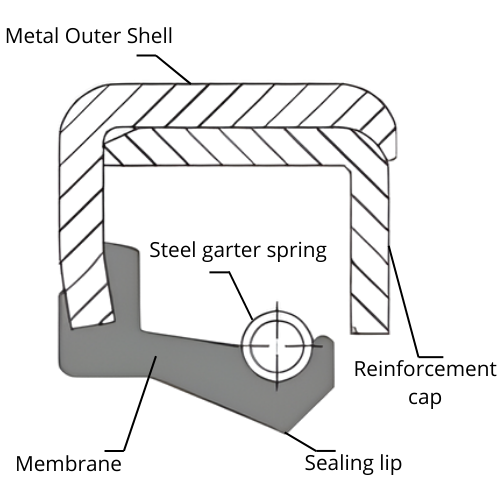Oil Seal SA - Rotary shaft seal with a steel OD, reinforced cap and a spring-loaded sealing lip